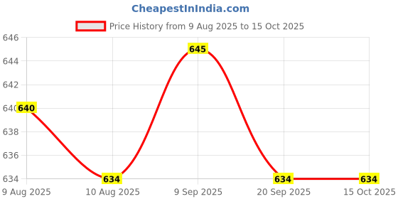 amazon.in macho Men's Long Cotton Fine Trunk Pack of 4 (Multi Color), 95 cm macho Price History Graph from 9 Aug 2025 to 15 Oct 2025