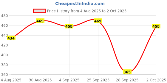 amazon.in macho Men's Mini Fine Trunk (Pack of-4, 80) macho Price History Graph from 4 Aug 2025 to 2 Oct 2025
