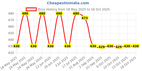 amazon.in Macho Men's Mini Fine Trunk (Pack of-4, 85) macho Price History Graph from 18 May 2025 to 18 Oct 2025