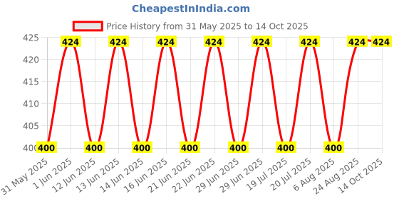 amazon.in macho Men's Regular Fit Vest (Macho RN W 85x4_White_X-Large) macho Price History Graph from 31 May 2025 to 13 Oct 2025