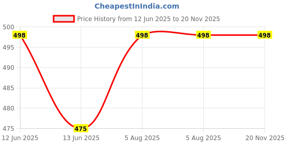 amazon.in macho Men's Regular Fit Vest (Macho RN W 95x4_White_X-Large) macho Price History Graph from 12 Jun 2025 to 19 Nov 2025