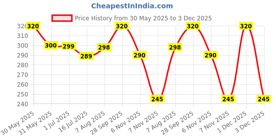 amazon.in macho Men's RNS Cotton Vest (Pack of-2, 100) White macho Price History Graph from 30 May 2025 to 3 Dec 2025