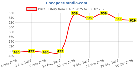 amazon.in macho Men's Underwear Assorted Colour Pack of 4 Pcs (size-95) macho Price History Graph from 1 Aug 2025 to 10 Oct 2025