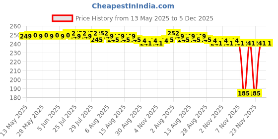 amazon.in macho Regular Men's Cotton Vest (Pack Of-2, 85) White macho Price History Graph from 13 May 2025 to 5 Dec 2025