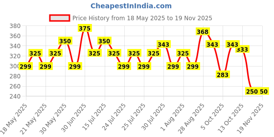 amazon.in macho Regular Men's Cotton Vest - Pack Of 3 (White, 85 Cm) macho Price History Graph from 18 May 2025 to 18 Nov 2025