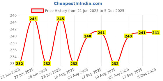 amazon.in macho Smart Cut Mens Cotton Brief Multicolor, Pack of 2 (100 cm) macho Price History Graph from 21 Jun 2025 to 5 Dec 2025