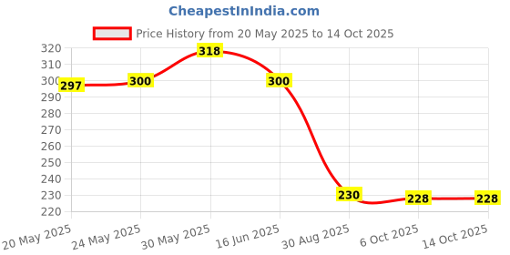 amazon.in macho Smart Cut Mens Cotton Brief Multicolor, Pack of 3 (85 cm) macho Price History Graph from 20 May 2025 to 13 Oct 2025