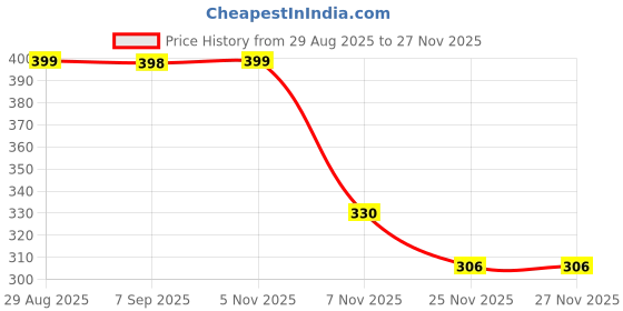 amazon.in macho Smart Cut Mens Cotton Brief Multicolor, Pack of 4 (85 cm) macho Price History Graph from 29 Aug 2025 to 25 Nov 2025