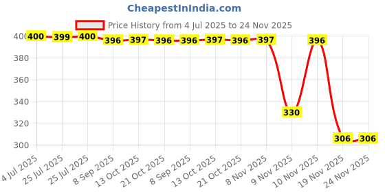 amazon.in macho Smart Cut Mens Cotton Brief Multicolor, Pack of 4 (90cm) macho Price History Graph from 4 Jul 2025 to 23 Nov 2025