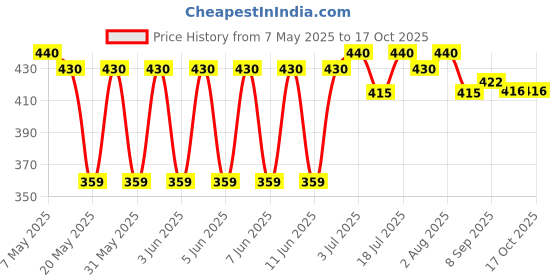 amazon.in macho Smart Cut Mens Cotton Brief Multicolor, Pack of 4 (95 cm) macho Price History Graph from 7 May 2025 to 17 Oct 2025