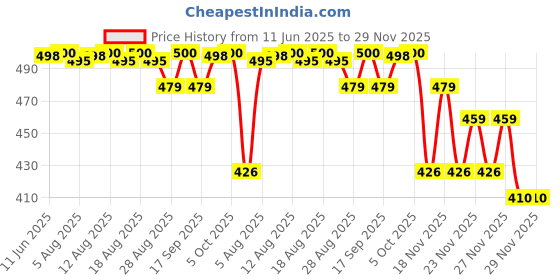 amazon.in macho Smart Cut Mens Cotton Brief Multicolor, Pack of 5 (100 cm) macho Price History Graph from 11 Jun 2025 to 27 Nov 2025