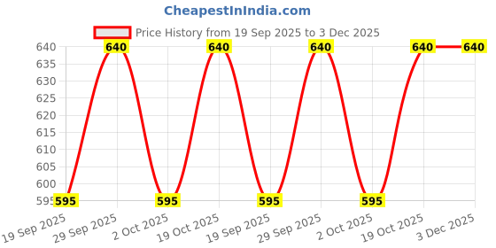amazon.in macho Smart Cut Mens Cotton Brief Multicolor, Pack of 5 (100 cm) macho Price History Graph from 19 Sep 2025 to 3 Dec 2025
