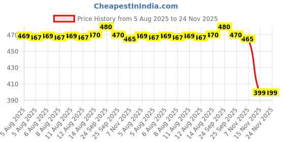amazon.in macho Smart Cut Mens Cotton Brief Multicolor, Pack of 5 (80 cm) macho Price History Graph from 5 Aug 2025 to 24 Nov 2025