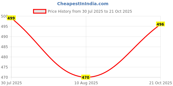 amazon.in Macho Smart Cut Mens Cotton Brief Multicolor, Pack of 5 (80 cm) macho Price History Graph from 30 Jul 2025 to 21 Oct 2025