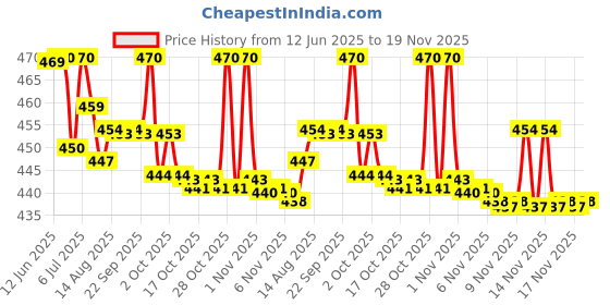amazon.in macho Smart Cut Mens Cotton Brief Multicolor, Pack of 5 (85 cm) macho Price History Graph from 12 Jun 2025 to 17 Nov 2025