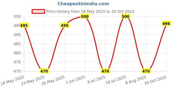 amazon.in macho Smart Cut Mens Cotton Brief Multicolor, Pack of 5 (85 cm) macho Price History Graph from 18 May 2025 to 30 Oct 2025