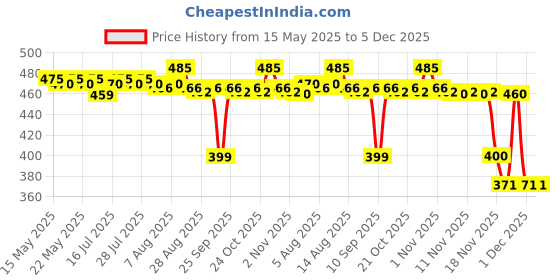 amazon.in macho Smart Cut Mens Cotton Brief Multicolor, Pack of 5 (90cm) macho Price History Graph from 15 May 2025 to 5 Dec 2025