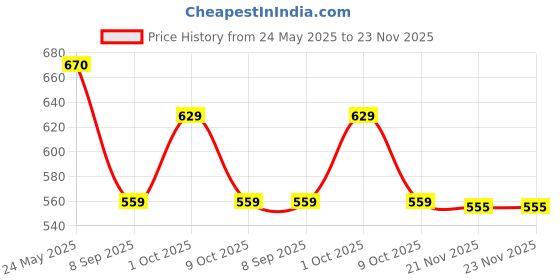 amazon.in macho Smart Cut Mens Cotton Brief Multicolor, Pack of 6 (90cm) macho Price History Graph from 24 May 2025 to 23 Nov 2025