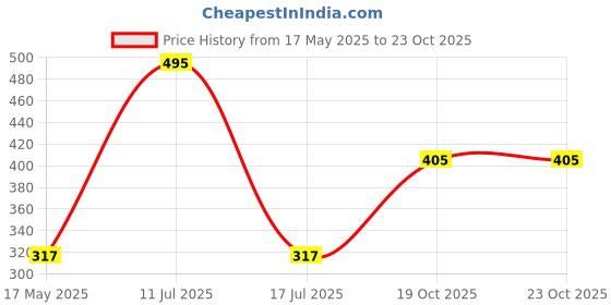 amazon.in sporto (Macho Ultima Men's Thermal Bottom | Ultra-Thin, Feather-Soft Fabric | Triple Insulated for Extra Warmth | Solid - (Black) sporto Price History Graph from 17 May 2025 to 23 Oct 2025