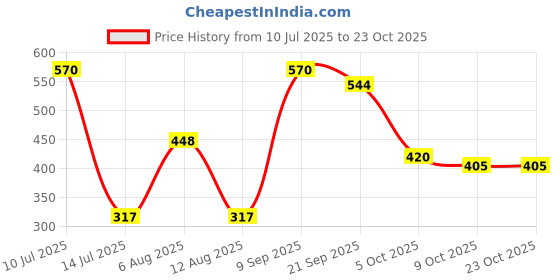 amazon.in sporto (Macho Ultima Men's Thermal Top | V-Neck & Full Sleeves | Ultra-Thin, Feather-Soft Fabric | Triple Insulated for Extra Warmth | Solid - (White) sporto Price History Graph from 10 Jul 2025 to 23 Oct 2025