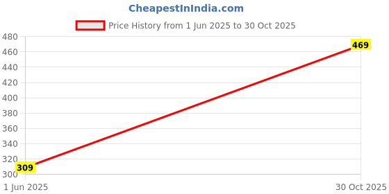 amazon.in sporto (Macho Ultima Thermal Top | Round Neck & Half Sleeves | Ultra-Thin, Feather-Soft Fabric | Triple Insulated for Extra Warmth | Solid|for Men's sporto Price History Graph from 1 Jun 2025 to 30 Oct 2025