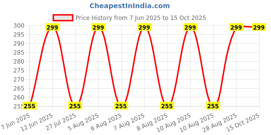 amazon.in macho - your trust is our motto Macho Premium 9H Ultra Clear Glossy HD Screen Guard Scratch Protector for Suzuki Burgman Street/Access 125 / Avenis Scooter's Speedo Meter Panel Display (Crystal Clear) macho - your trust is our motto Price History Graph from 7 Jun 2025 to 14 Oct 2025