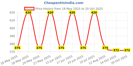 amazon.in macho MachoMen's Long Cotton Fine Trunk Pack of 3 (Multi Color), 85 cm macho Price History Graph from 18 May 2025 to 18 Oct 2025
