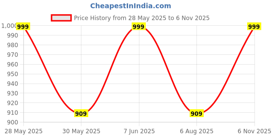 amazon.in mack jonney Blended Regular Fit Men Pajamas(Pack of 3-MACK632554) mack jonney Price History Graph from 28 May 2025 to 6 Nov 2025