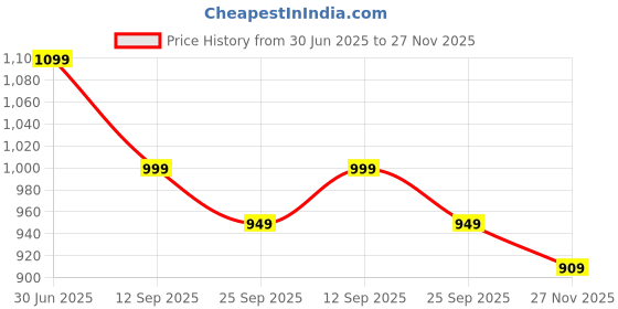 amazon.in mack jonney Blended Regular Fit Men Pajamas(Pack of 3-MACK632554) mack jonney Price History Graph from 30 Jun 2025 to 27 Nov 2025