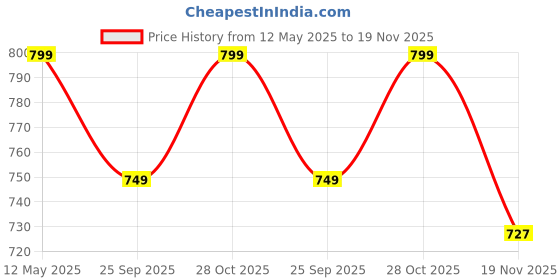 amazon.in Mack Jonney Boy's Regular Fit Trackpants (Pack of 3) Price History Graph from 12 May 2025 to 19 Nov 2025