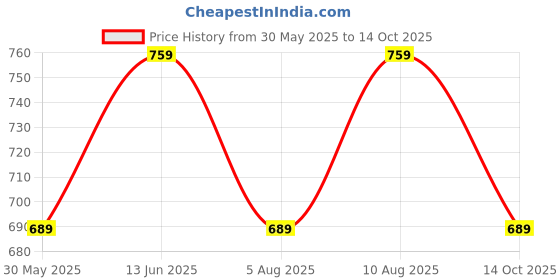 amazon.in Mack Jonney Boy's Regular Fit Trackpants (Pack of 3) Price History Graph from 30 May 2025 to 14 Oct 2025