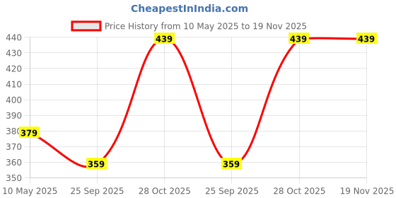 amazon.in mack jonney Cotton Blend Beanie Cap for Men,Women & Kids (Pack of 2)-Vj-Uncap02-Group3 mack jonney Price History Graph from 10 May 2025 to 19 Nov 2025
