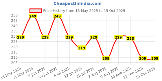 amazon.in mack jonney Cotton Blend Beanie Cap for Women(Pack of 2)-VJ-WNCAP02-GROUP2- mack jonney Price History Graph from 15 May 2025 to 14 Oct 2025