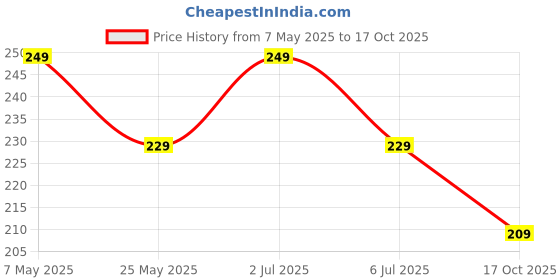 amazon.in mack jonney Cotton Blend Beanie Cap for Women(Pack of 2)-VJ-WNCAP02-GROUP2- mack jonney Price History Graph from 7 May 2025 to 17 Oct 2025