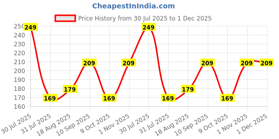 amazon.in mack jonney Cotton Blend Beanie Hat for Women(Pack of 2)-VJ-WNCAP02-GROUP1-NEW mack jonney Price History Graph from 30 Jul 2025 to 30 Nov 2025