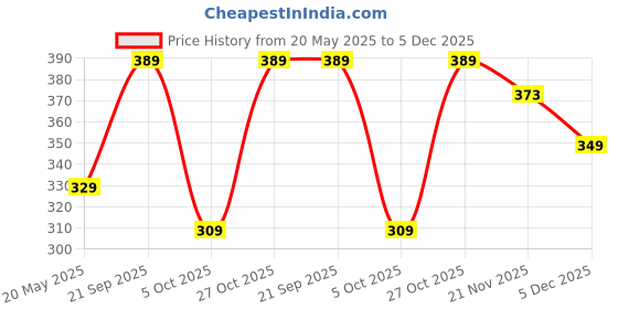 amazon.in mack jonney Cotton Blend Beanie Hat for Women(Pack of 3)-Vj-Wncap03-Group4- mack jonney Price History Graph from 20 May 2025 to 5 Dec 2025