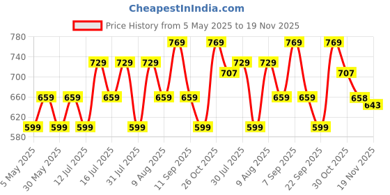 amazon.in mack jonney Cotton Blend Casual Style Pyjamas for Men(Pack of 2)-D10_0002-P mack jonney Price History Graph from 5 May 2025 to 19 Nov 2025