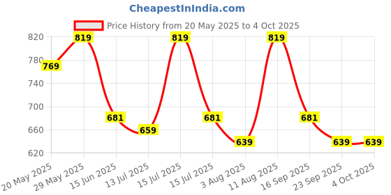amazon.in Mack Jonney Cotton Blend Casual Style Pyjamas for Men(Pack of 2)-D10_0002-P mack jonney Price History Graph from 20 May 2025 to 4 Oct 2025