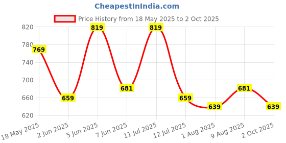 amazon.in Mack Jonney Cotton Blend Casual Style Pyjamas for Men(Pack of 2)-D10_0002-P mack jonney Price History Graph from 18 May 2025 to 2 Oct 2025