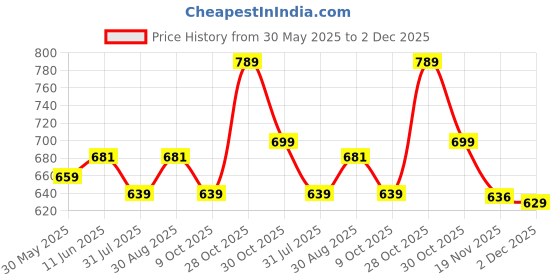 amazon.in mack jonney Cotton Blend Casual Style Pyjamas for Men(Pack of 2)-D10_0002-P mack jonney Price History Graph from 30 May 2025 to 2 Dec 2025
