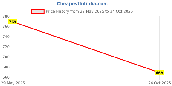 amazon.in mack jonney Cotton Blend Casual Style Pyjamas for Men(Pack of 2)-D10_0002-P mack jonney Price History Graph from 29 May 2025 to 24 Oct 2025