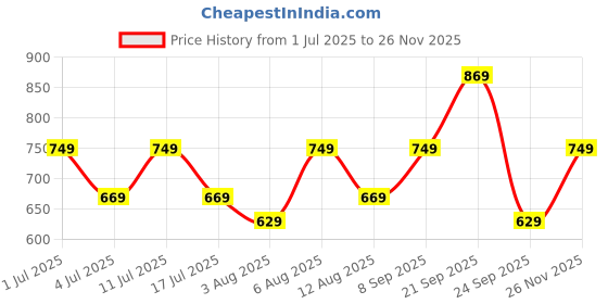 amazon.in mack jonney Cotton Blend Casual Style Pyjamas for Men(Pack of 2)-D1_Prt3_0002-P mack jonney Price History Graph from 1 Jul 2025 to 26 Nov 2025