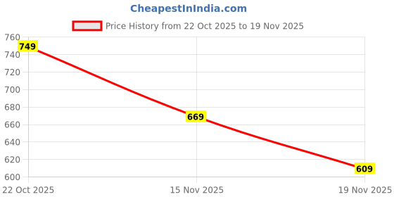 amazon.in mack jonney Cotton Blend Casual Style Pyjamas for Men(Pack of 2)-D1_Prt3_0002-P mack jonney Price History Graph from 22 Oct 2025 to 19 Nov 2025