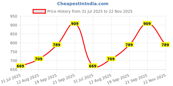 amazon.in mack jonney Cotton Blend Casual Style Pyjamas for Men(Pack of 2)-D5_0002-P mack jonney Price History Graph from 31 Jul 2025 to 22 Nov 2025