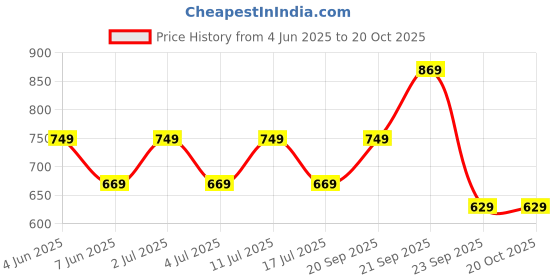amazon.in mack jonney Cotton Blend Night Suit Co-ord Set for Men with Hodded Full Sleeve T-Shirt and Track Pant-VJ-MNS-TTP-GROUP21 mack jonney Price History Graph from 4 Jun 2025 to 20 Oct 2025