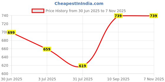 amazon.in mack jonney Cotton Blend Night Suit Co-ord Set for Men with Round Neck Full Sleeve T-Shirt and Track Pant Pajama Set mack jonney Price History Graph from 30 Jun 2025 to 6 Nov 2025