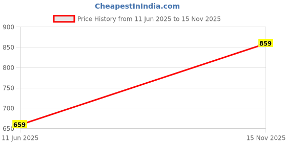 amazon.in mack jonney Cotton Blend Night Suit Co-ord Set for Men with V-Neck Half Sleeve T-Shirt and Capri-VJ-MNS-TC-GROUP18 mack jonney Price History Graph from 11 Jun 2025 to 15 Nov 2025