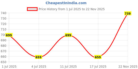 amazon.in mack jonney Cotton Blend Night Suit Co-ord Set for Men with V-Neck Half Sleeve T-Shirt and Capri-VJ-MNS-TC-GROUP18 mack jonney Price History Graph from 1 Jul 2025 to 22 Nov 2025