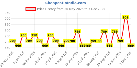 amazon.in mack jonney Cotton Blend Night Suit Pajama Set for Men's with Round Neck Full Sleeve T-Shirt and Track Pant-Vj-Mns-Ttp-Group24 mack jonney Price History Graph from 20 May 2025 to 7 Dec 2025