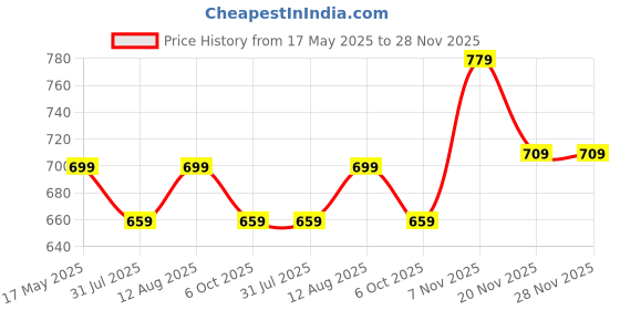 amazon.in mack jonney Cotton Blend Pyjamas for Men(Pack of 2)-D1_PRT4_0002-P mack jonney Price History Graph from 17 May 2025 to 28 Nov 2025